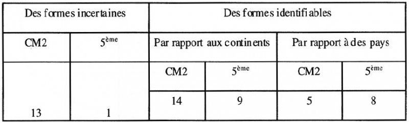 Tableau n° 1 : Formes incertaines et formes identifiables
