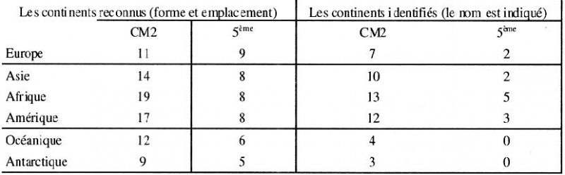 Tableau n° 2 : Continents reconnus et identifiés