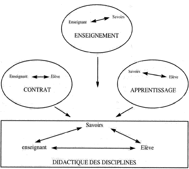 D’après M. Develay, De l’enseignement à l’apprentissage, op. cit., p. 66.