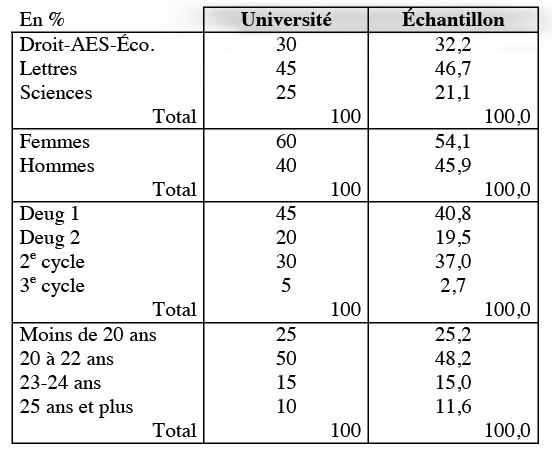 Tableau 1 : Répartition des étudiants selon la composante, le sexe, le cycle d’études et l’âge