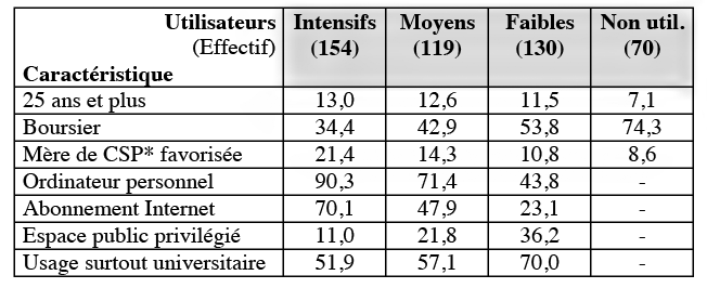 Tableau 2 : Proportion d’étudiants selon leur fréquence d’utilisation des TIC et certaines caractéristiques