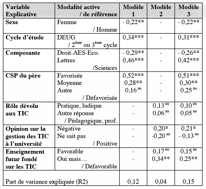 Tableau 3 : Modèles explicatifs de la fréquence d’utilisation des TIC