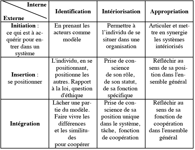 Tableau 1 : Les mécanismes d’intégration, d’après Pierre Tap (1990)