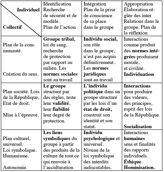 Tableau 2 : De la loi du sang aux lois de la République