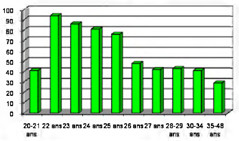 Graphique 1 : Répartition des PE1 par âge