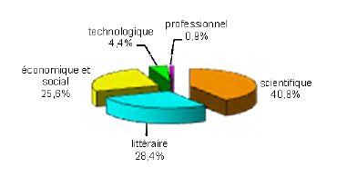 Graphique 2 : Répartition des PE1 selon la série du baccalauréat