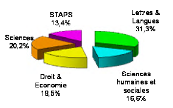 Graphique 3 : Répartition des PE1 selon le DEUG obtenu