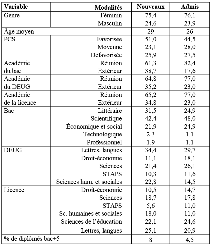 Tableau 1 : Caractéristiques socio-scolaires des PE2