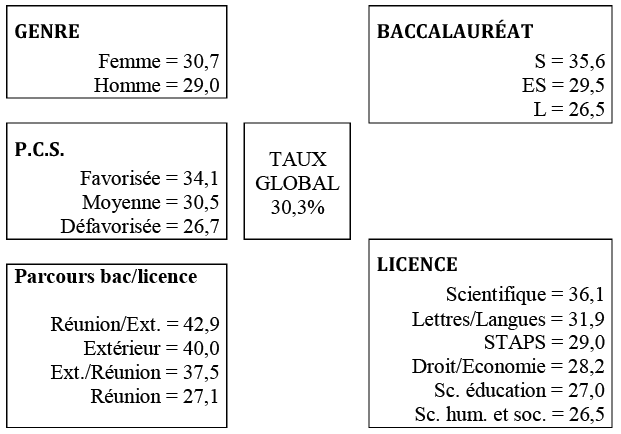 Tableau 3 : PE1, taux de réussite catégoriels ( %)