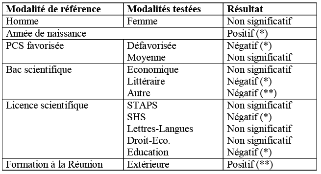 Tableau 4 : PE1, modélisation de la probabilité de réussite au concours