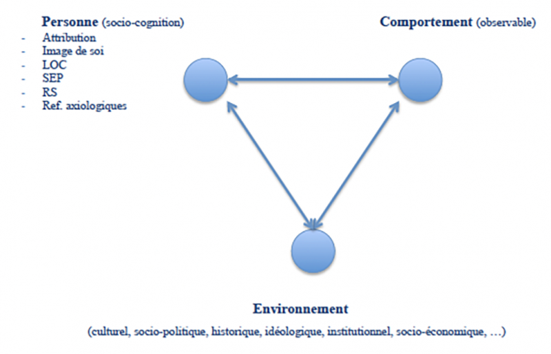 Schéma n° 1 : Le modèle triadique de l’agentivité d’A. Bandura