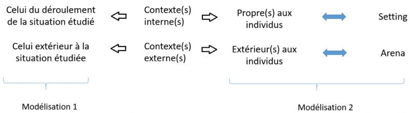 Figure 2 : Deux modélisations des contextes internes et externes