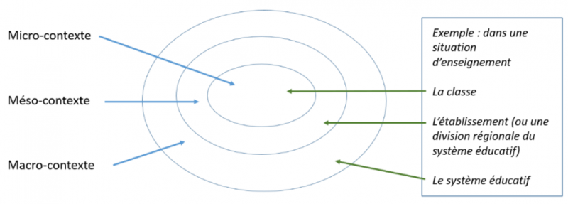 Figure 3 : Un modèle d’emboîtement des contextes (avec un exemple d’interprétation)