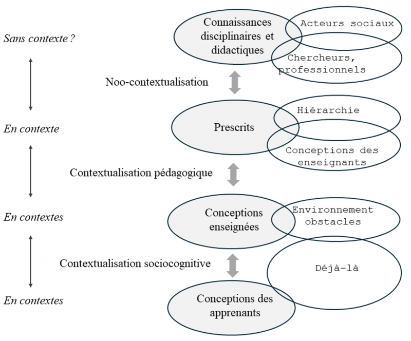 Figure 5 : La contextualisation didactique inscrite dans une chaine de transpositions et ses multiples acteurs
