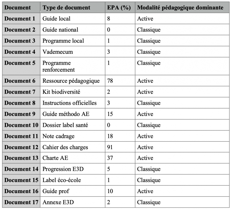 Tableau 3 : Croisement entre EPA, type de document et modalités pédagogiques