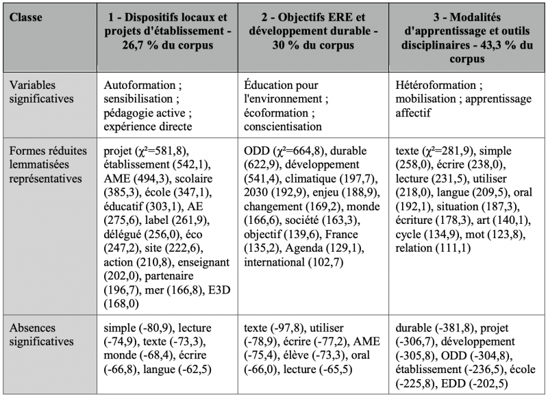 Tableau 4 : Profil détaillé des trois classes issues de la CHD