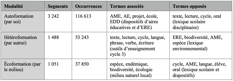 Tableau 5 : AFC, associations lexicales pour la variable Type de formation et ses modalités sélectionnées