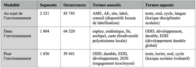 Tableau 6 : AFC, associations lexicales pour la variable Éducation à l’environnement et ses modalités sélectionnées