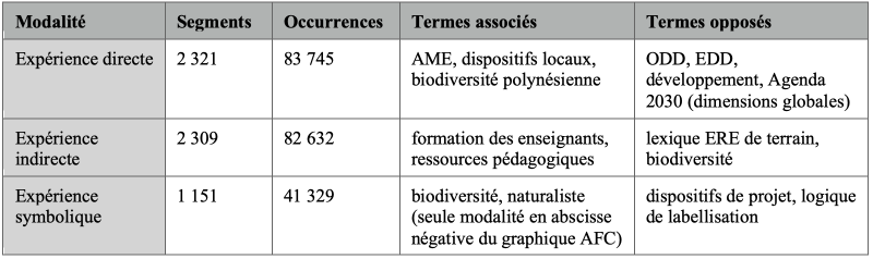 Tableau 7 : AFC, associations lexicales pour la variable Expérience en nature et ses modalités sélectionnées