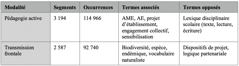 Tableau 8 : AFC, associations lexicales pour la variable Pédagogie prescrite et ses modalités sélectionnées