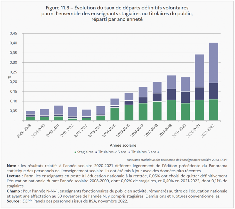 Figure 1 : Évolution du taux de départs définitifs volontaires parmi l’ensemble des enseignants stagiaires ou titulaires du public, réparti par ancienneté
