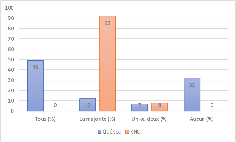 Figure 1 : Comparatif des profils d’élèves autochtones en KNC et au Québec selon leurs enseignants