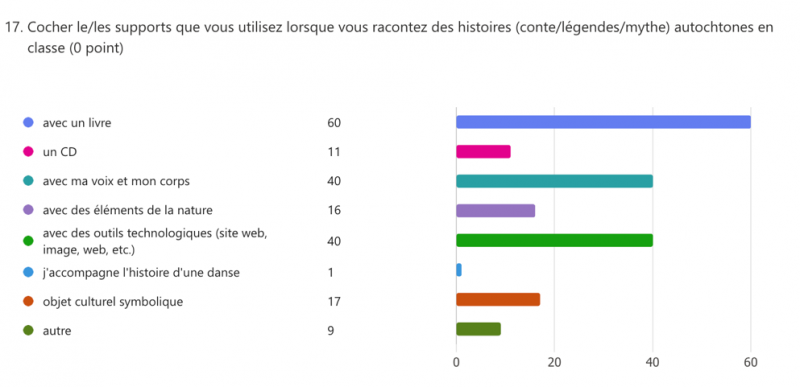 Figure 10 : Classement des supports utilisés pour raconter les histoires orales autochtones