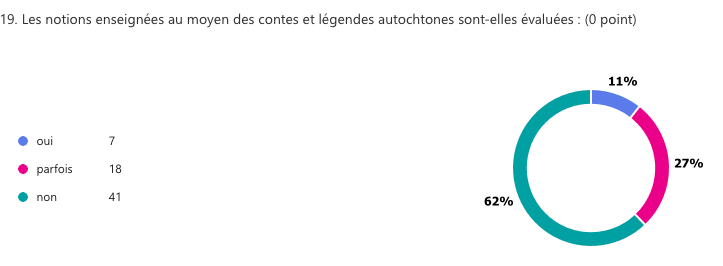 Figure 11 : Évaluation des histoires orales autochtones