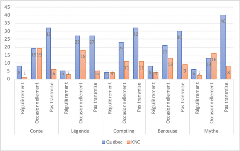 Figure 2 : Modalités et niveau de transmission orale au sein des familles dans les deux territoires
