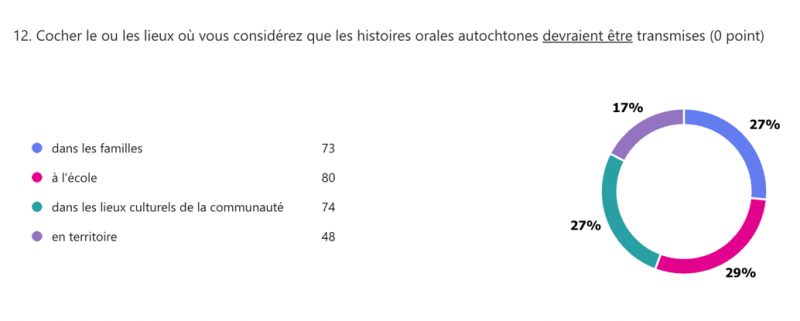 Figure 3 : L’école comme lieu privilégié de transmission des histoires orales autochtones