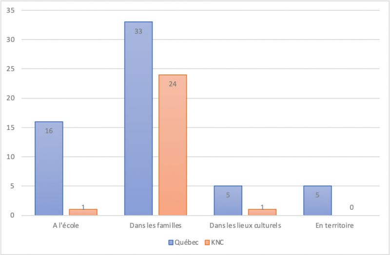 Figure 4 : Lieux de transmission cités en premier lieu par les répondants en KNC et au Québec