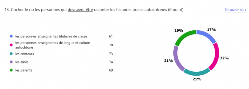 Figure 5 : Les personnes identifiées comme légitimes pour raconter les histoires orales autochtones