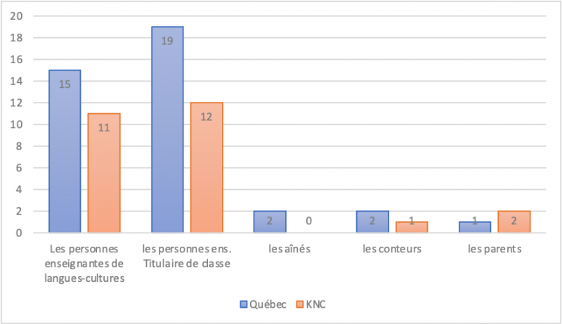 Figure 6 : Comparatif des personnes identifiées comme légitimes pour raconter les histoires orales autochtones en première réponse