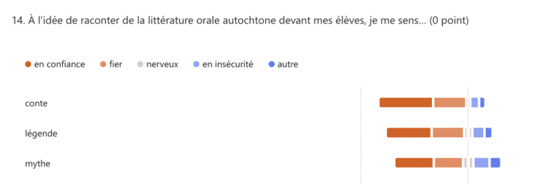 Figure 7 : Sentiment déclaré des personnes enseignantes au moment de raconter les histoires orales autochtones