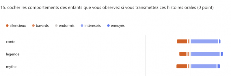 Figure 8 : Attitude des élèves durant l’acte de conter