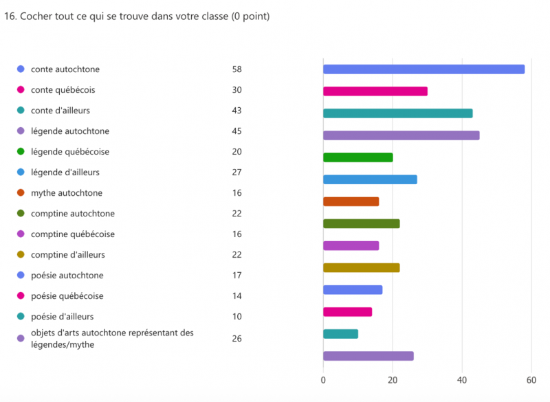 Figure 9 : Classement des supports existant en classe pour raconter les histoires orales autochtones