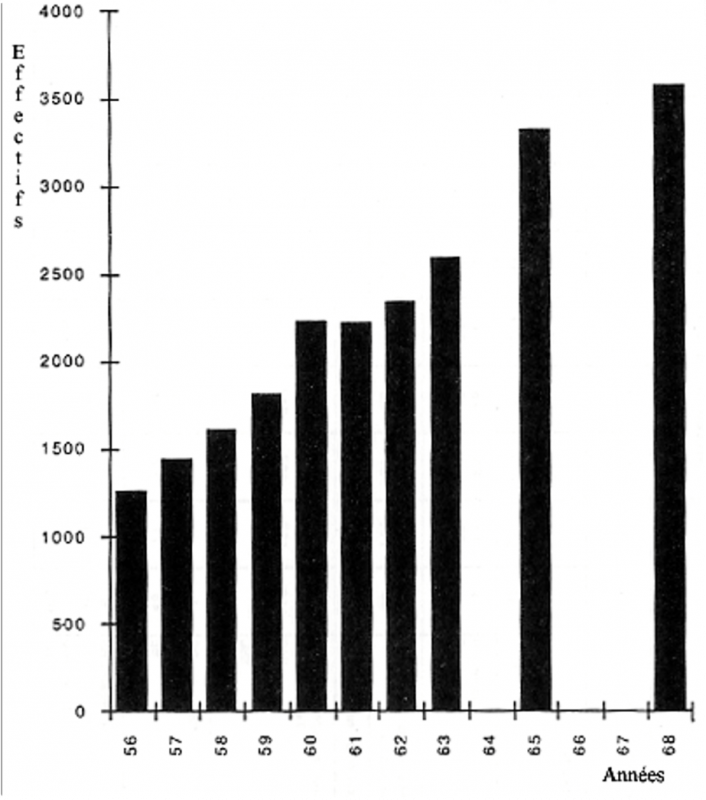 Graphique n° 3 : Évolution des effectifs enseignants à La Réunion de 1958 à 1968
